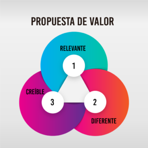 Gráfico con los elementos importantes de una propuesta de valor